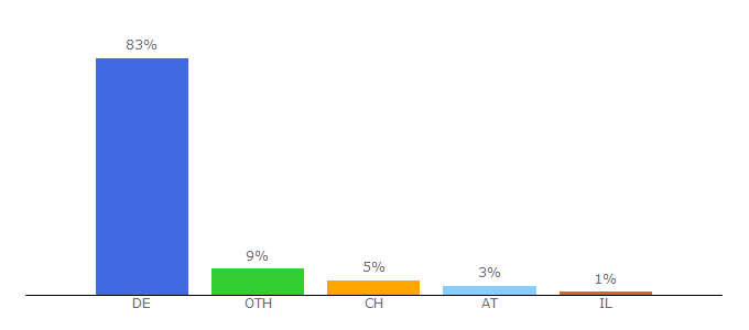 Top 10 Visitors Percentage By Countries for prozentrechner.net