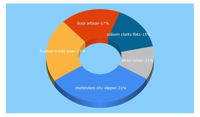 Top 5 Keywords send traffic to purible.com