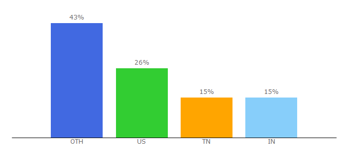 Top 10 Visitors Percentage By Countries for qhub.com