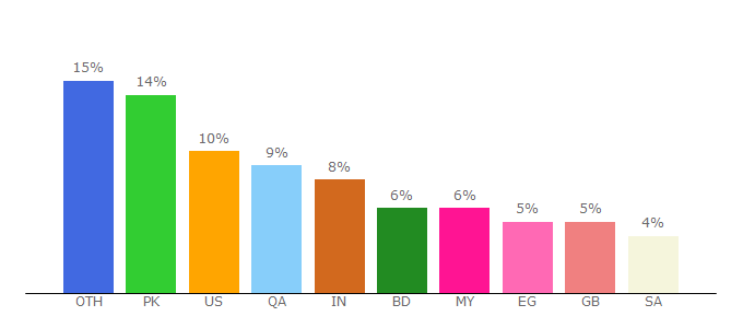 Top 10 Visitors Percentage By Countries for quran.com