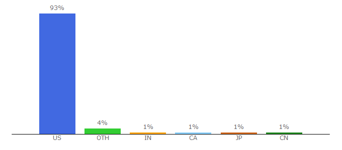 Top 10 Visitors Percentage By Countries for redfin.com