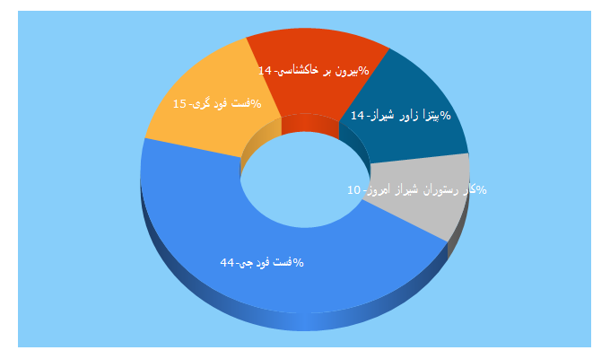 Top 5 Keywords send traffic to res2ran.com