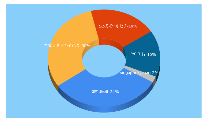Top 5 Keywords send traffic to ryokosoken.jp