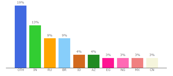 Top 10 Visitors Percentage By Countries for savefrom.net
