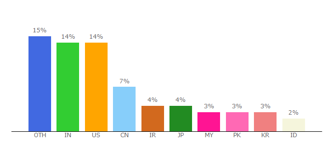 Top 10 Visitors Percentage By Countries for sciencedirect.com