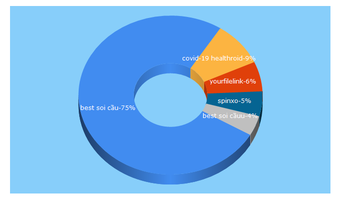 Top 5 Keywords send traffic to sco.lt