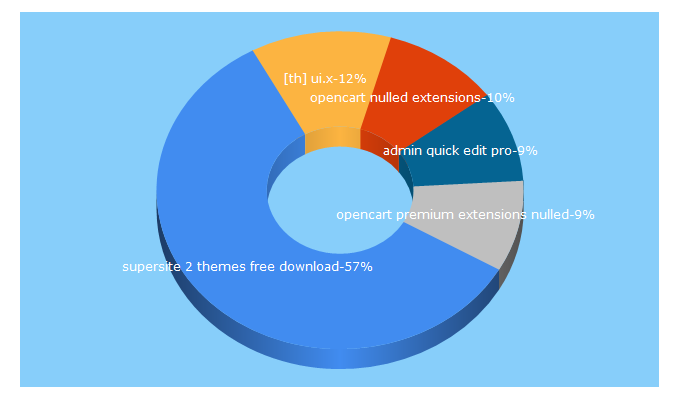 Top 5 Keywords send traffic to scriptzmedia.com