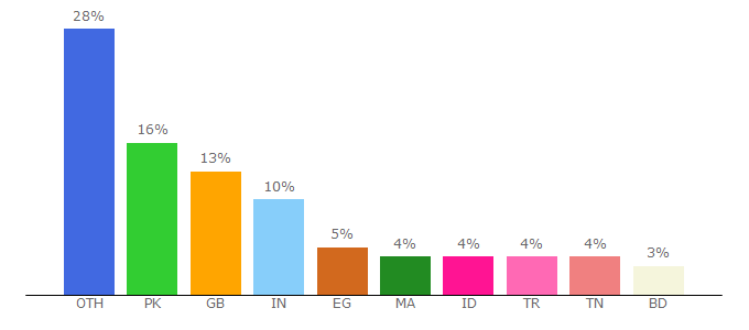 Top 10 Visitors Percentage By Countries for search-ya.com