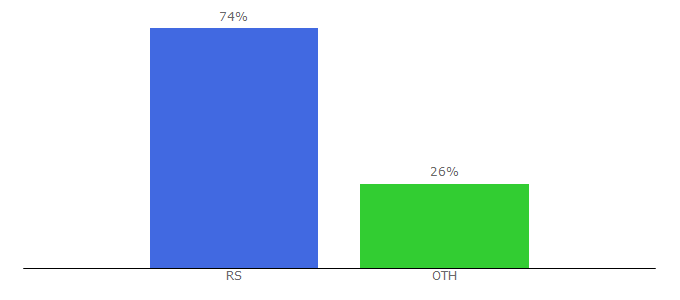 Top 10 Visitors Percentage By Countries for sedeljka.com
