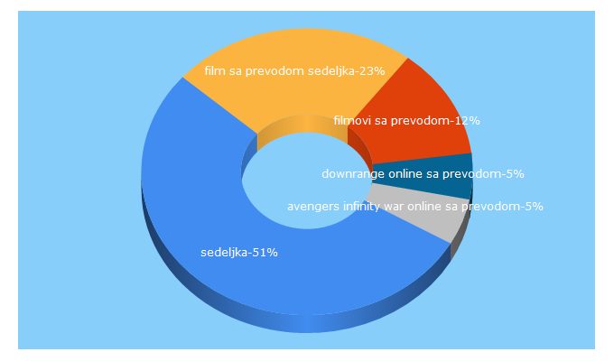 Top 5 Keywords send traffic to sedeljka.com