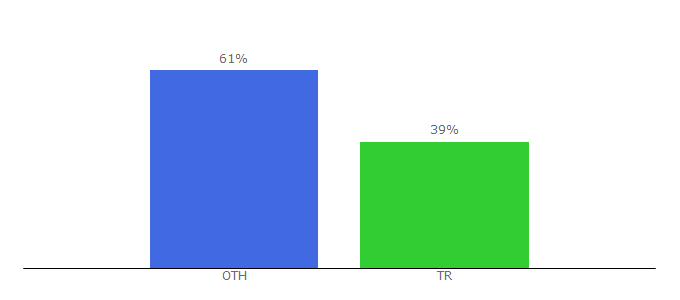 Top 10 Visitors Percentage By Countries for sendyhome.com