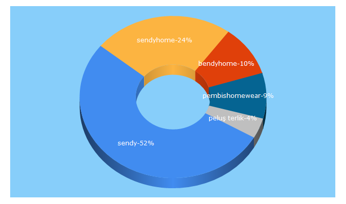 Top 5 Keywords send traffic to sendyhome.com