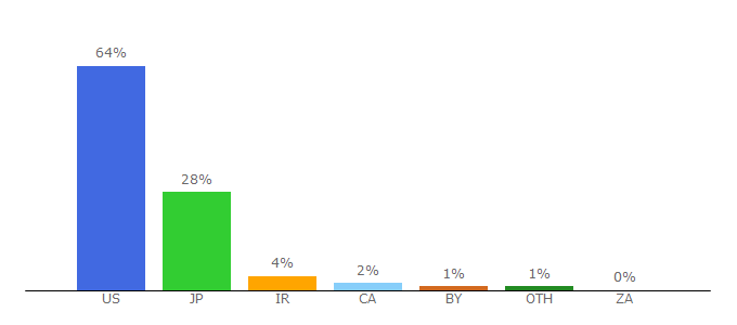 Top 10 Visitors Percentage By Countries for servicechannel.com