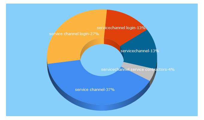 Top 5 Keywords send traffic to servicechannel.com