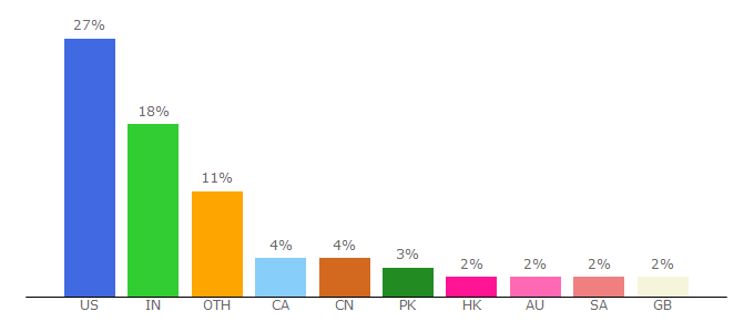 Top 10 Visitors Percentage By Countries for shopify.com