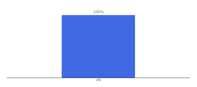 Top 10 Visitors Percentage By Countries for sieuthihathanh.com