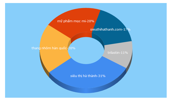 Top 5 Keywords send traffic to sieuthihathanh.com