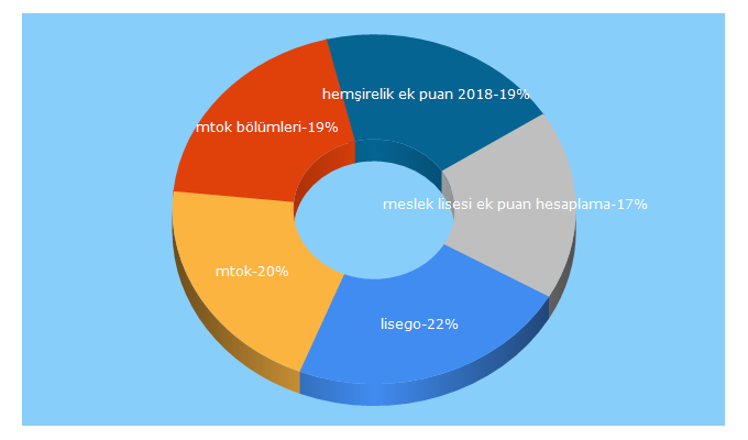Top 5 Keywords send traffic to sinavsizgecis.com