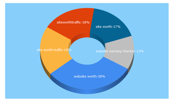 Top 5 Keywords send traffic to siteworthtraffic.com