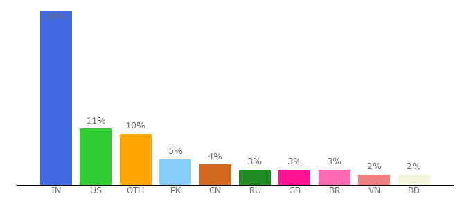 Top 10 Visitors Percentage By Countries for skype.com