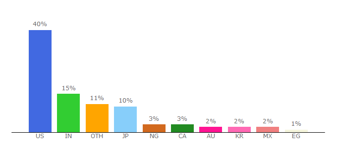 Top 10 Visitors Percentage By Countries for slack.com