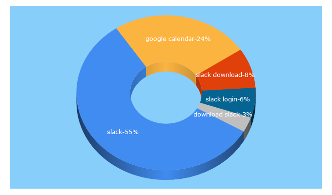 Top 5 Keywords send traffic to slack.com