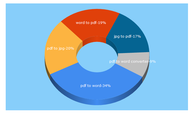 Top 5 Keywords send traffic to smallpdf.com