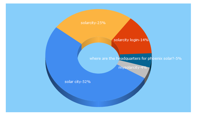 Top 5 Keywords send traffic to solarcity.com