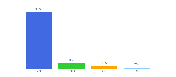 Top 10 Visitors Percentage By Countries for sonoivu.hochiminhcity.gov.vn
