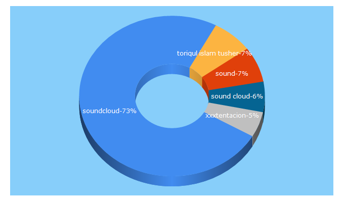Top 5 Keywords send traffic to soundcloud.com