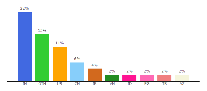 Top 10 Visitors Percentage By Countries for stackoverflow.com