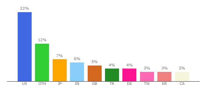 Top 10 Visitors Percentage By Countries for steampowered.com