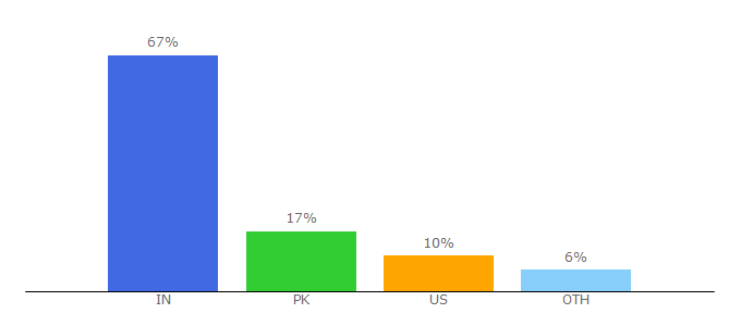 Top 10 Visitors Percentage By Countries for streetarticles.com