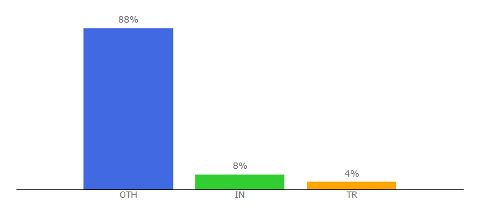 Top 10 Visitors Percentage By Countries for strem.io