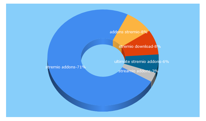 Top 5 Keywords send traffic to strem.io