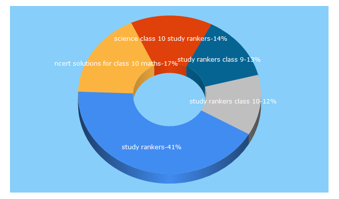 Top 5 Keywords send traffic to studyrankers.com