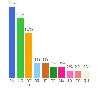 Top 10 Visitors Percentage By Countries for submit.shutterstock.com