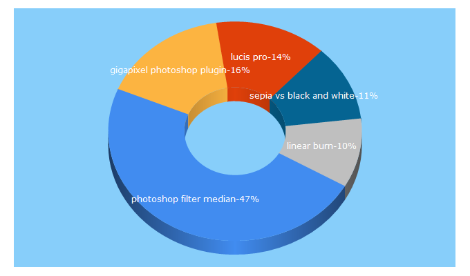 Top 5 Keywords send traffic to sydspix.wordpress.com