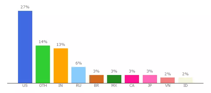 Top 10 Visitors Percentage By Countries for t.tiktok.com