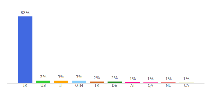 Top 10 Visitors Percentage By Countries for telewebion.com