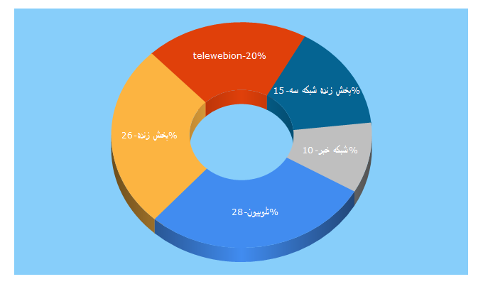 Top 5 Keywords send traffic to telewebion.com