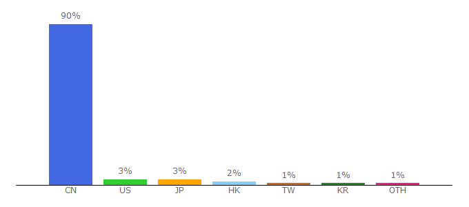 Top 10 Visitors Percentage By Countries for tencent.com