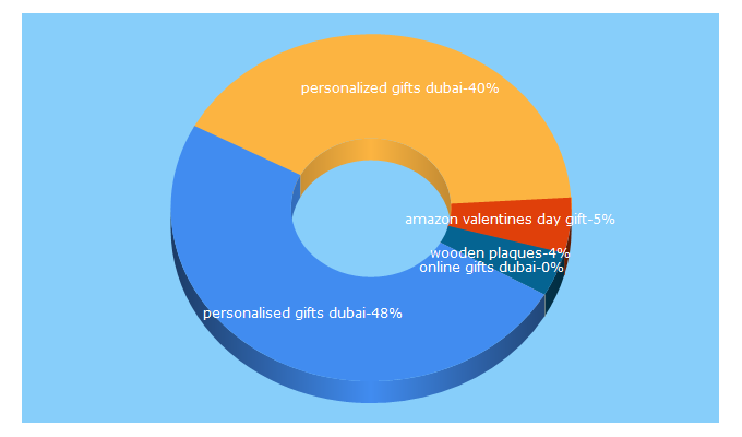 Top 5 Keywords send traffic to tezkar.com