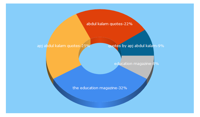 Top 5 Keywords send traffic to theeducationmagazine.com