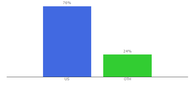 Top 10 Visitors Percentage By Countries for thevintagetwin.com