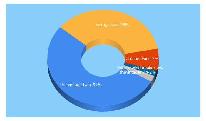 Top 5 Keywords send traffic to thevintagetwin.com