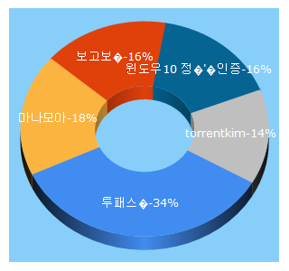 Top 5 Keywords send traffic to tistory.com