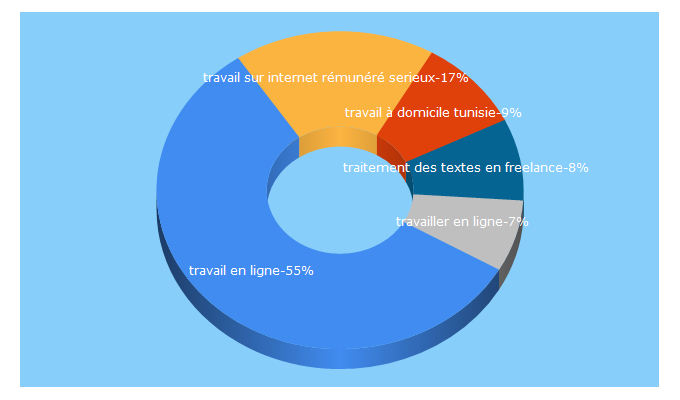 Top 5 Keywords send traffic to travailadomicileserieux.com