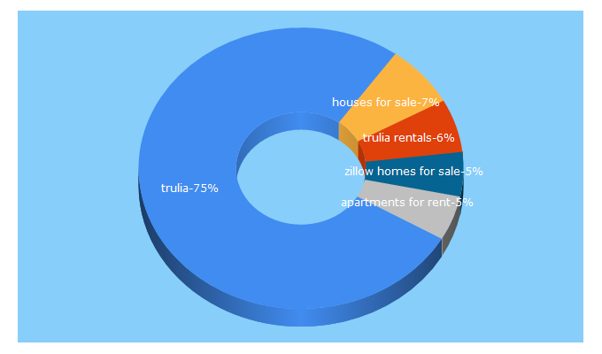 Top 5 Keywords send traffic to trulia.com