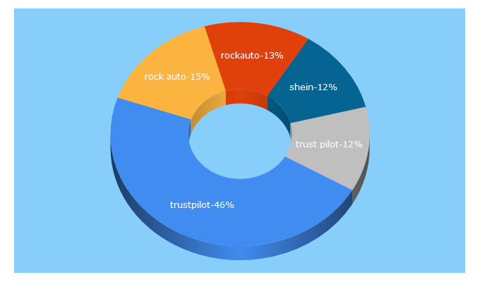 Top 5 Keywords send traffic to trustpilot.com